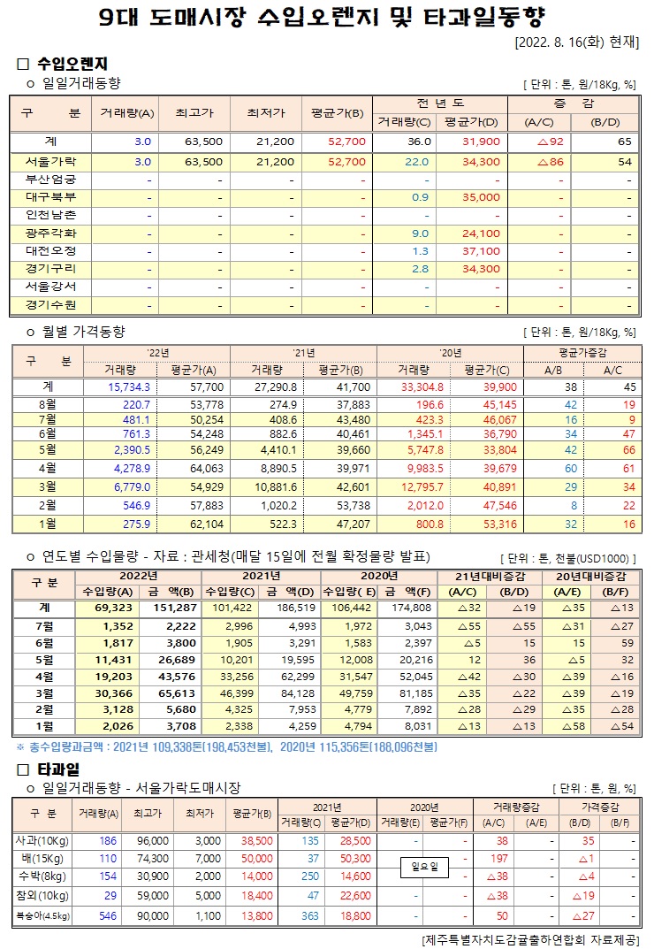 [수입오렌지&타과일]9대도매시장 경락가격(8/16)