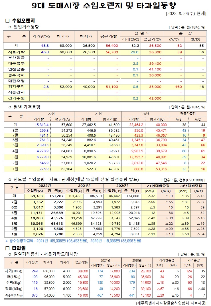 [수입오렌지&타과일]9대도매시장 경락가격(8/24)