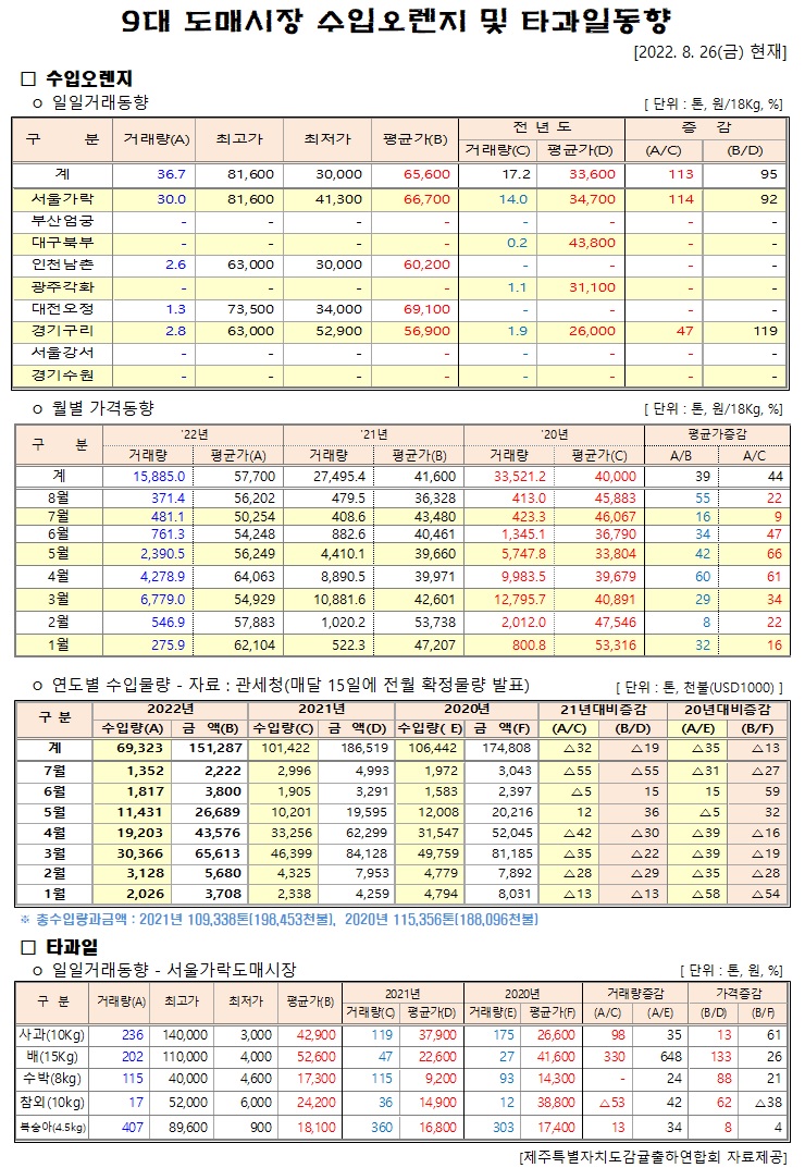 [수입오렌지&타과일]9대도매시장 경락가격(8/26)