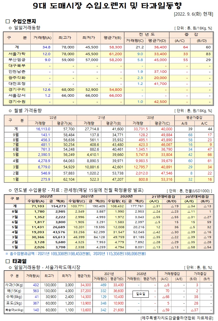[수입오렌지&타과일]9대도매시장 경락가격(9/06)