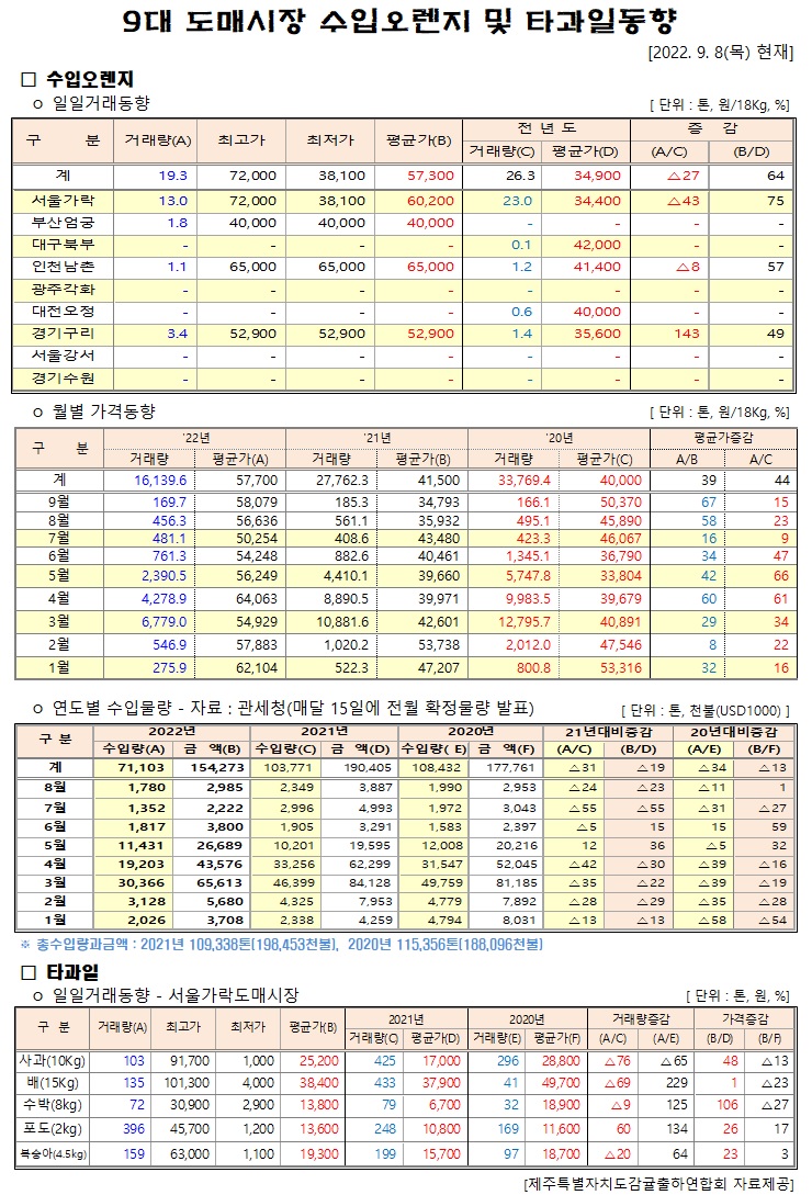 [수입오렌지&타과일]9대도매시장 경락가격(9/08)