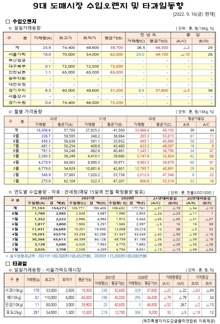 [수입오렌지&타과일]9대도매시장 경락가격(9/16)
