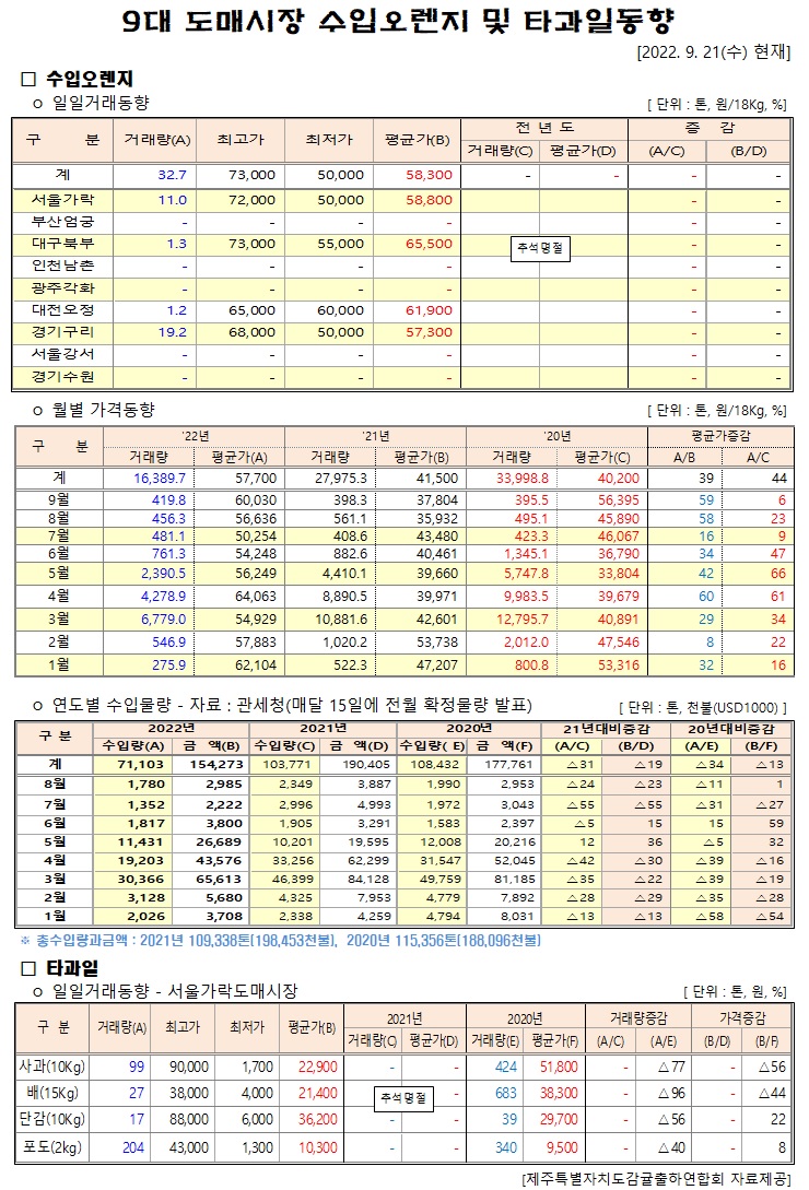 [수입오렌지&타과일]9대도매시장 경락가격(9/21)