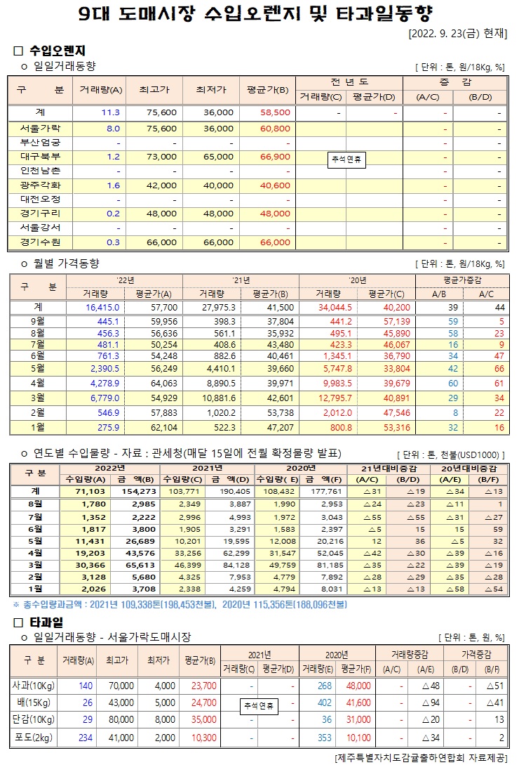 [수입오렌지&타과일]9대도매시장 경락가격(9/24)