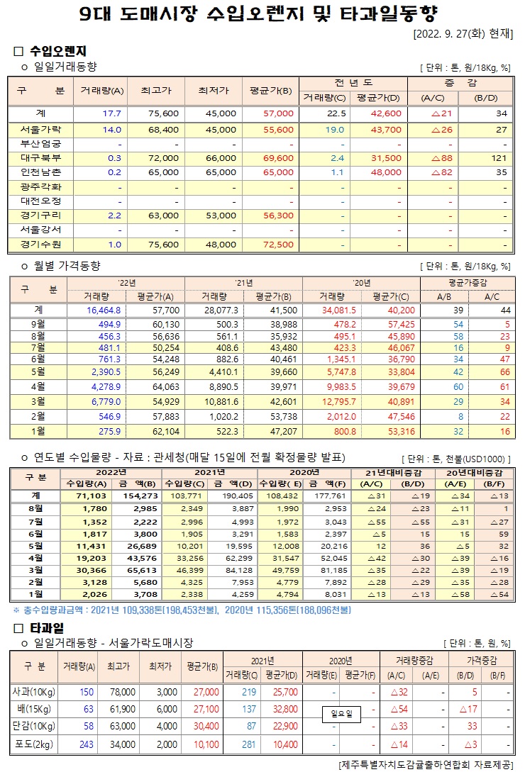 [수입오렌지&타과일]9대도매시장 경락가격(9/27)