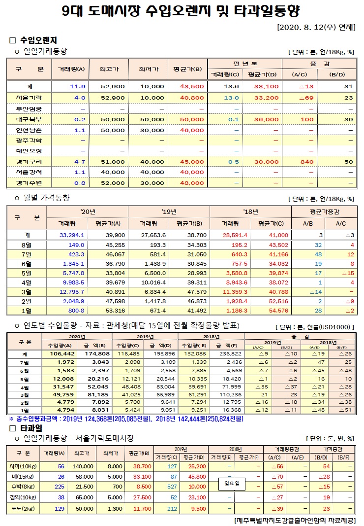 [수입오렌지&타과일]9대도매시장 경락가격(8/12)
