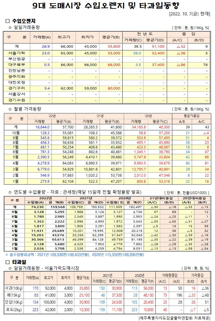 [수입오렌지&타과일]9대도매시장 경락가격(10/07)