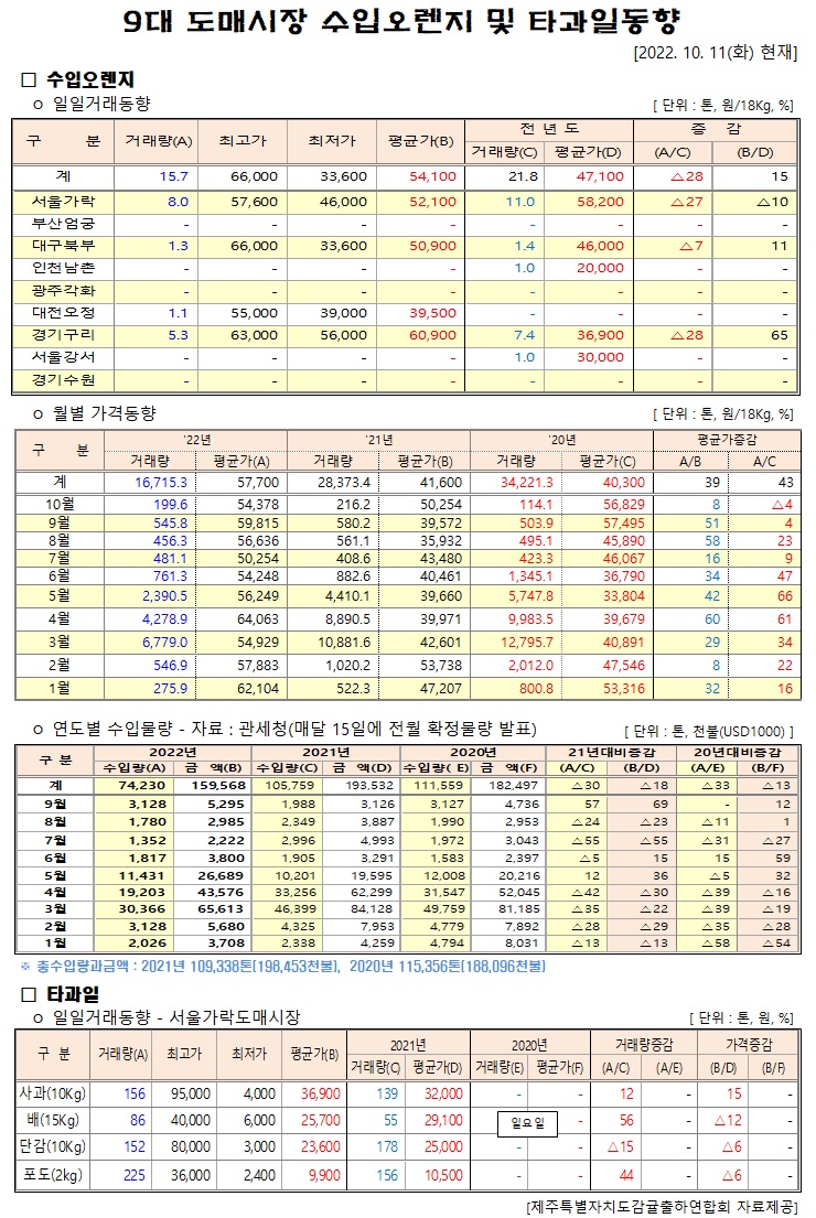 [수입오렌지&타과일]9대도매시장 경락가격(10/11)