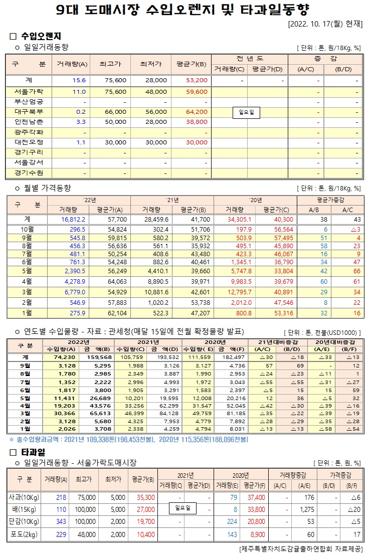 [수입오렌지&타과일]9대도매시장 경락가격(10/17)