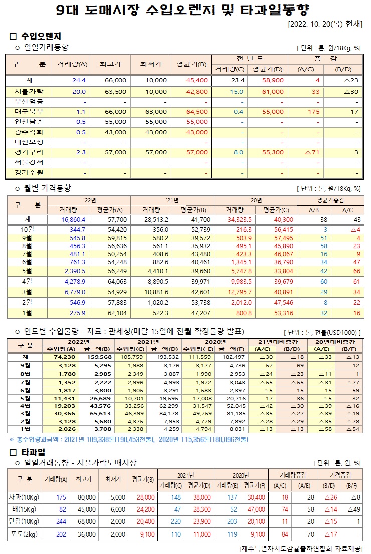 [수입오렌지&타과일]9대도매시장 경라가격(10/20)