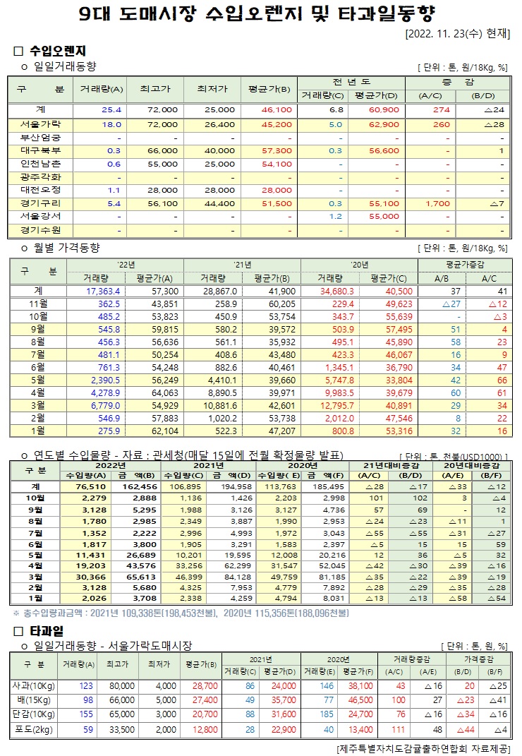 [수입오렌지&타과일]9대도매시장 경락가격(11/23)