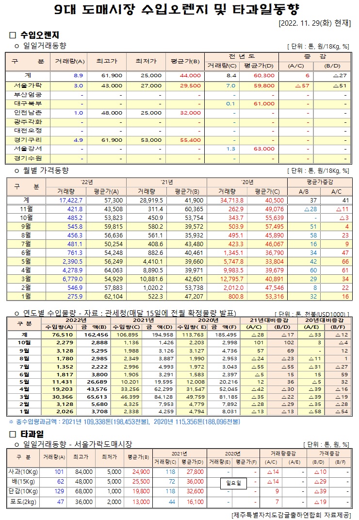 [수입오렌지&타과일]9대도매시장 경락가격(11/29)