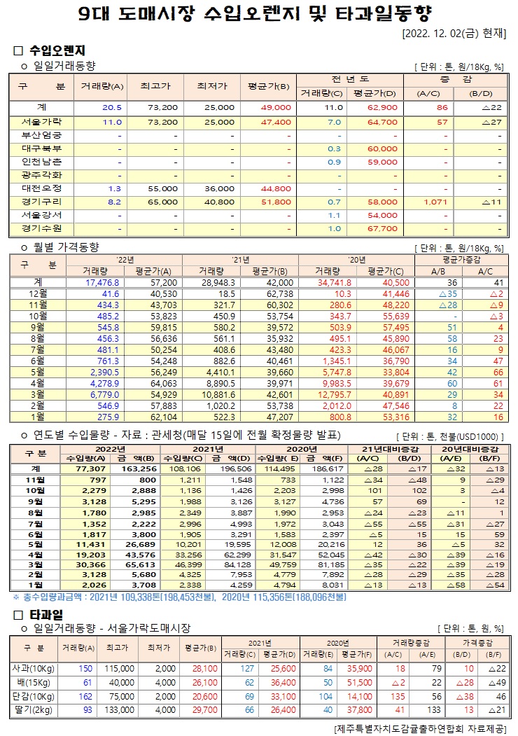 [수입오렌지&타과일]9대도매시장 경락가격(12/02)