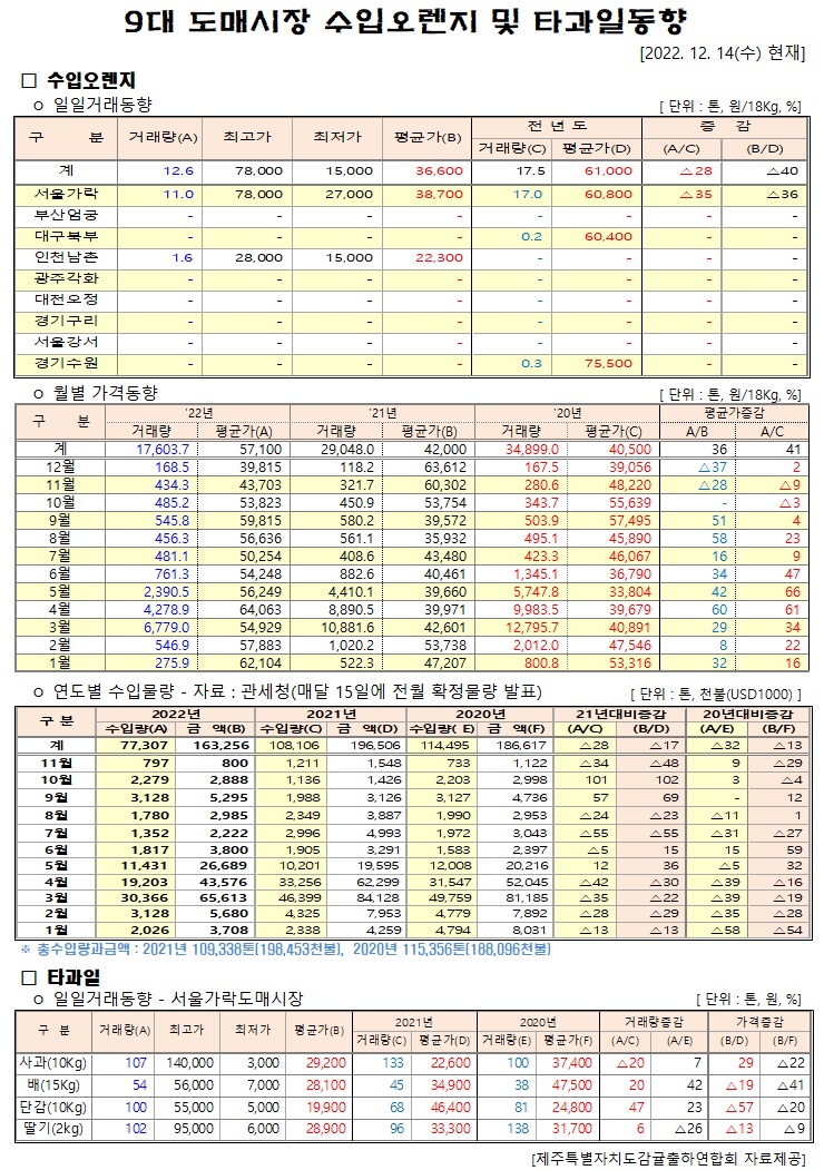 [수입오렌지&타과일]9대도매시장 경락가격(12/14)