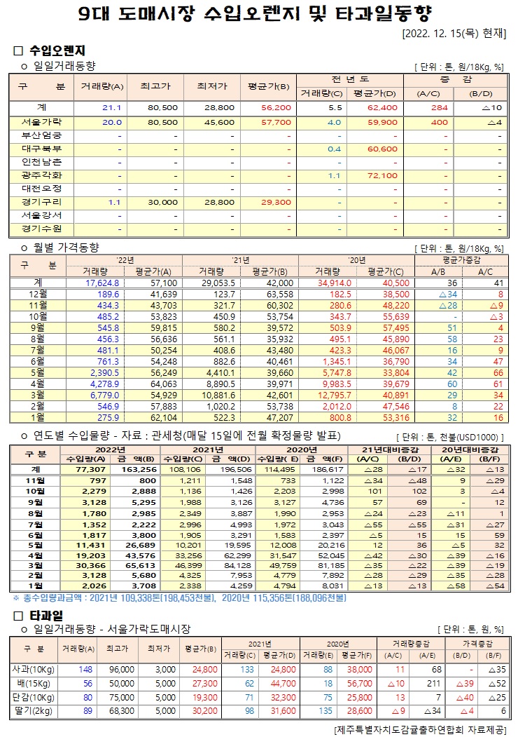 [수입오렌지&타과일]9대도매시장 경락가격(12/15)