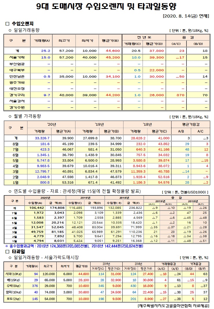 [수입오렌지&타과일]9대도매시장 경락가격(8/14)