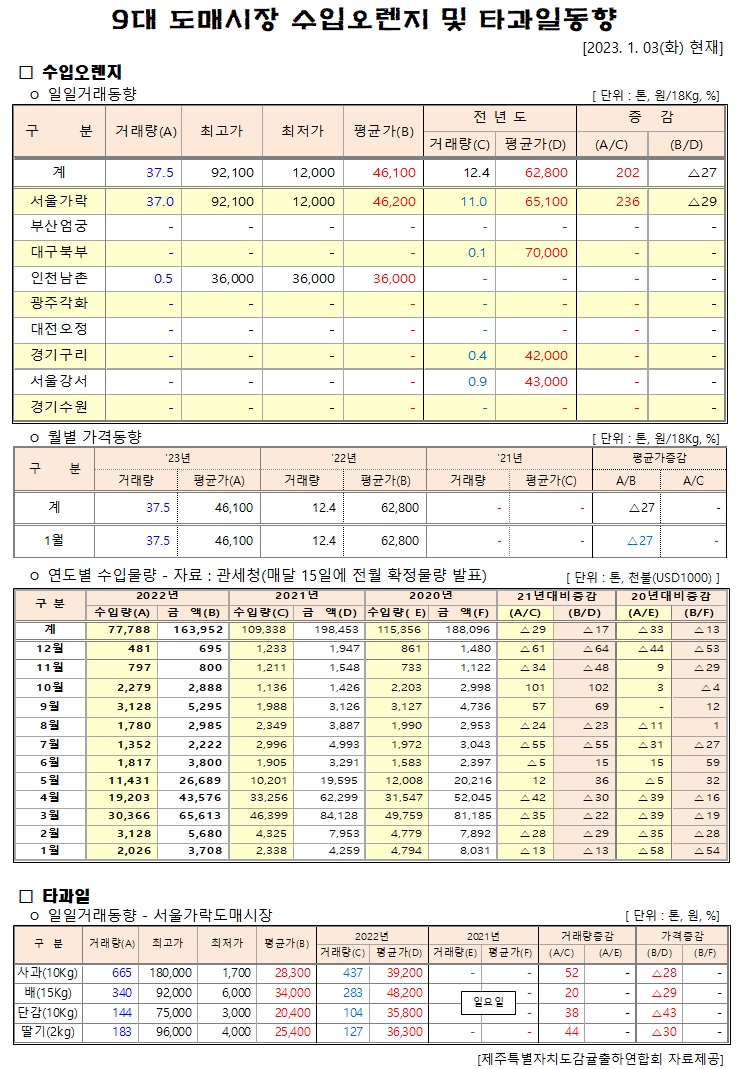 [수입오렌지&타과일]9대도매시장 경락가격(1/03)