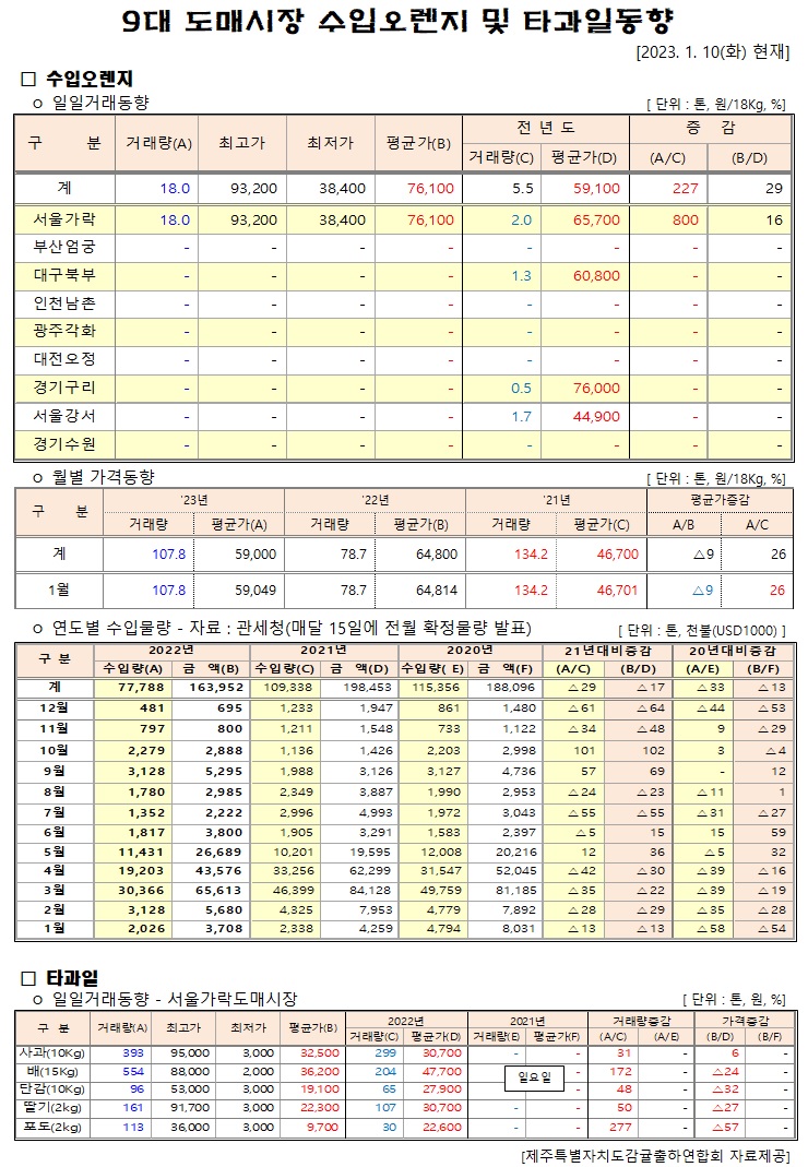 [수입오렌지&타과일]9대도매시장 경락가격(1/10)