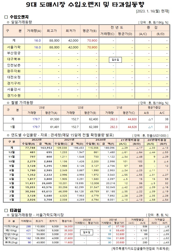[수입오렌지&타과일]9대도매시장 경락가격(1/16)
