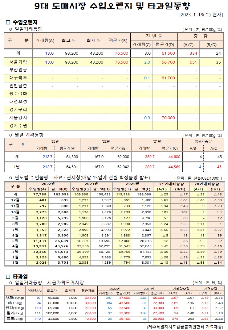 [수입오렌지&타과일]9대도매시장 경락가격(1/19)