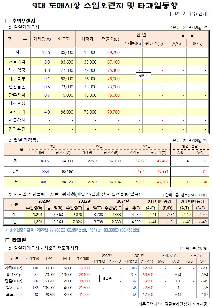 [수입오렌지&타과일]9대도매시장 경락가격(2/02)