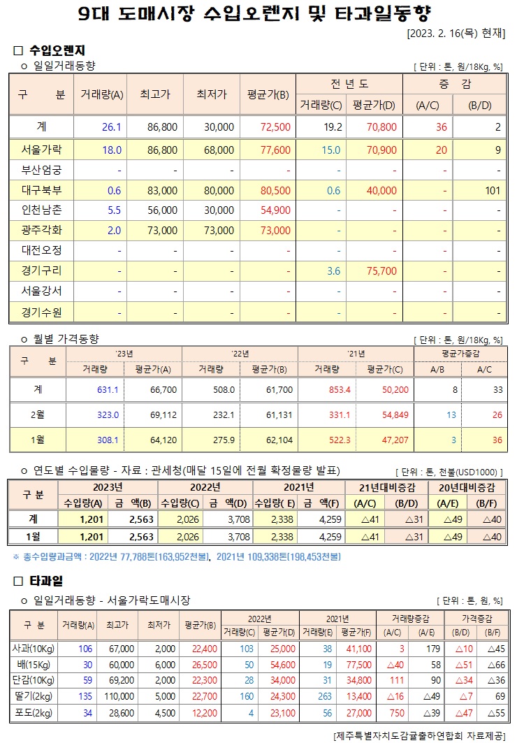 [수입오렌지&타과일]9대도매시장 경락가격(2/16)