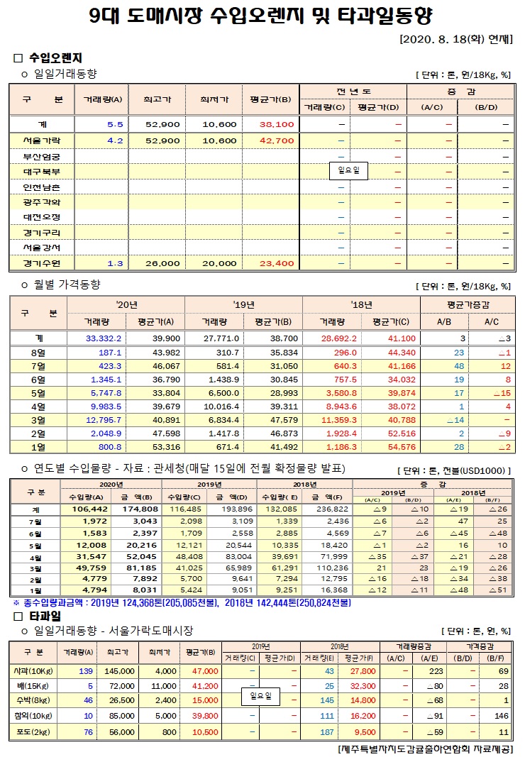 [수입오렌지&타과일]9대도매시장 경락가격(8/18)