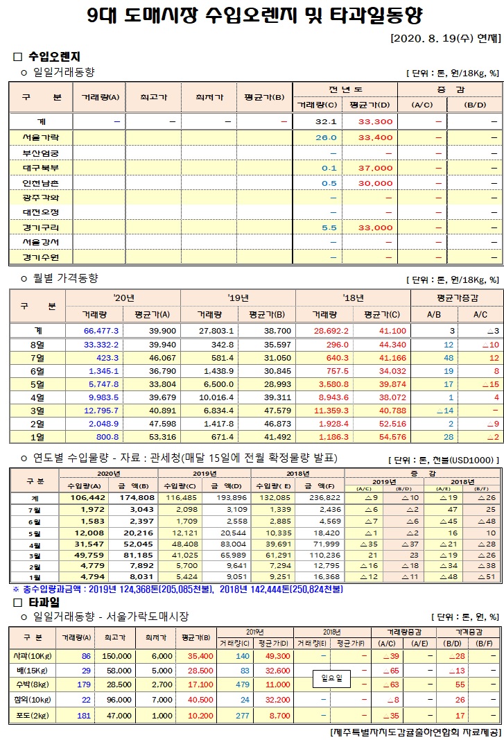 [수입오렌지&타과일]9대도매시장 경락가격(8/19)