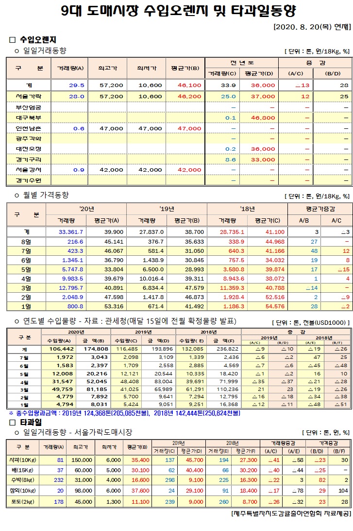 [수입오렌지&타과일]9대도매시장 경락가격(8/20)