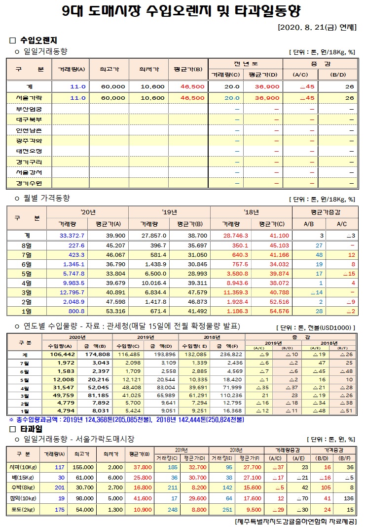 [수입오렌지&타과일]9대도매시장 경락가격(8/21)