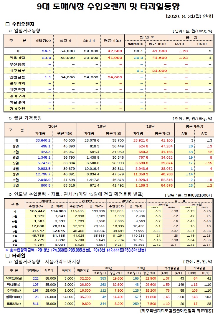 [수입오렌지&타과일]9대도매시장 경락가격(8/31)