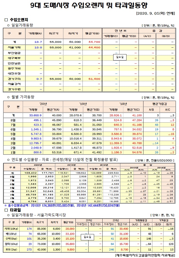 [수입오렌지&타과일]9대도매시장 경락가격(9/01)