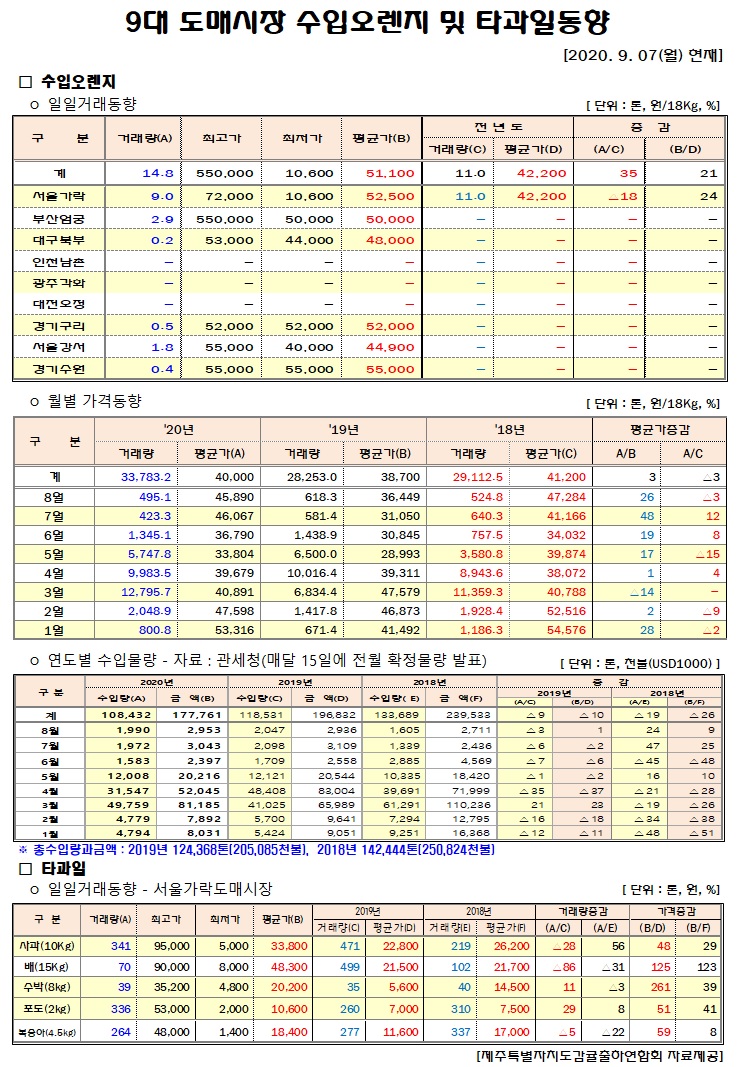 [수입오렌지&타과일]9대도매시장 경락가격(9/07)