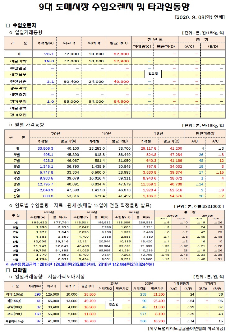 [수입오렌지&타과일]9대도매시장 경락가격(9/08)