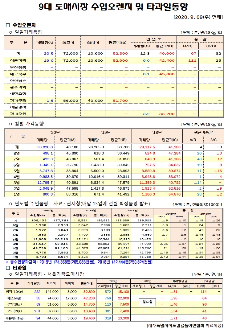 [수입오렌지&타과일]9대도매시장 경락가격(9/09)