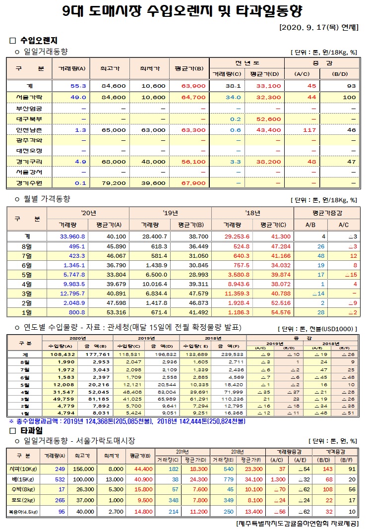 [수입오렌지&타과일]9대도매시장 경락가격(9/17)