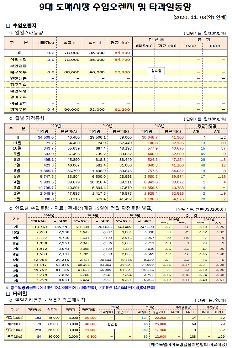 [수입오렌지&타과일]9대도매시장 경락가격(11/03)