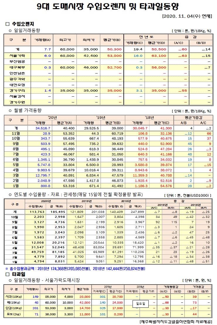 [수입오렌지&타과일]9대도매시장 경락가격(11/04)