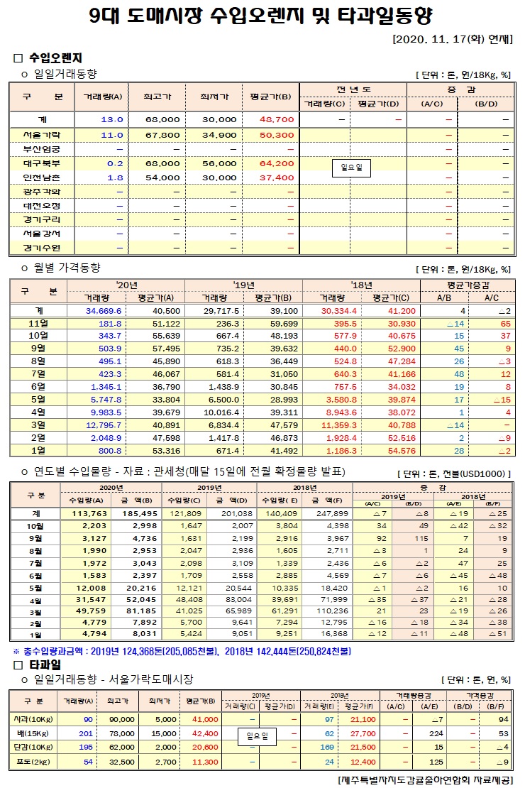 [수입오렌지&타과일]9대도매시장 경락가격(11/17)