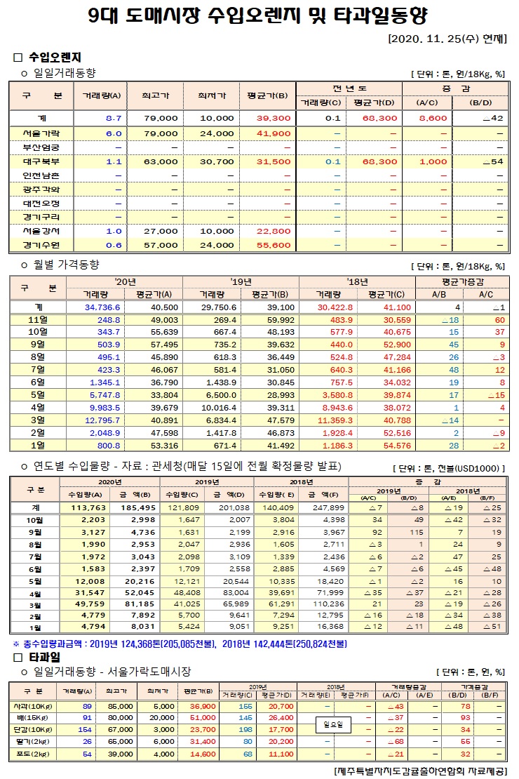 [수입오렌지&타과일]9대도매시장 경락가격(11/25)