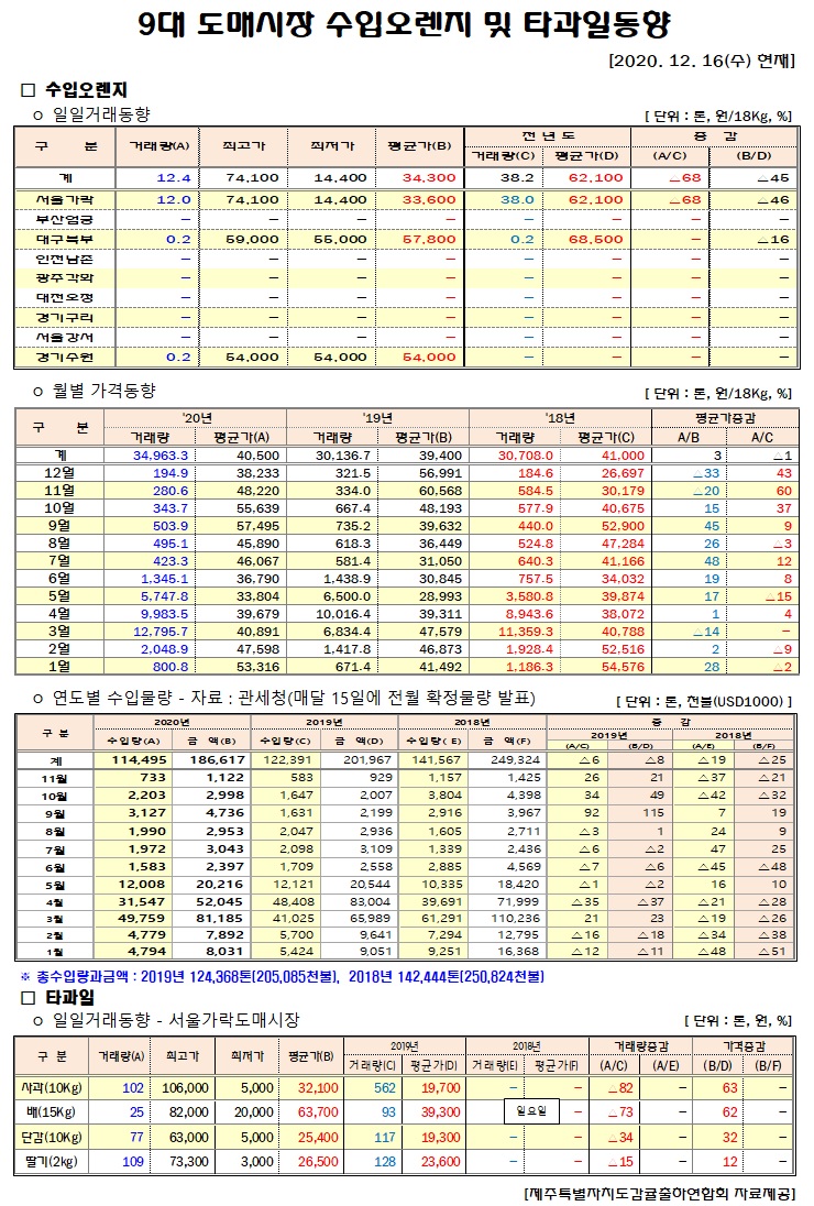 [수입오렌지&타과일]9대도매시장 경락가격(12/16)