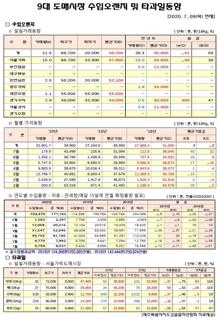 [수입오렌지&타과일]9대도매시장 경락가격(7/09)