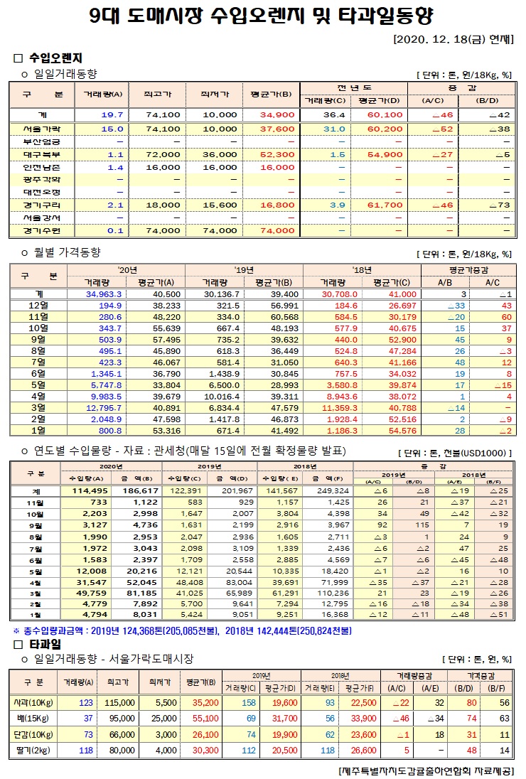 [수입오렌지&타과일]9대도매시장 경락가격(12/18)