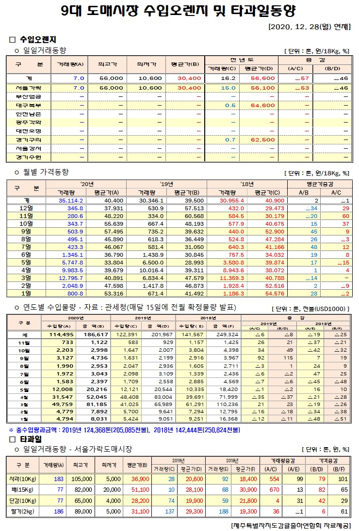 [수입오렌지&타과일]9대도매시장 경락가격(12/28)
