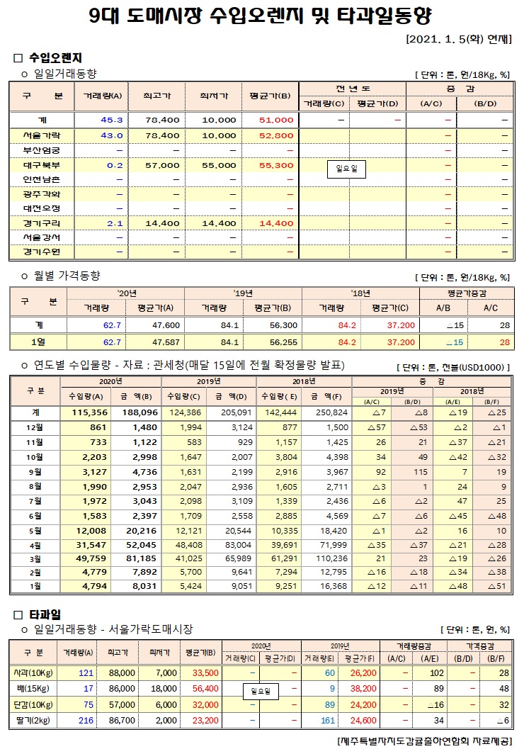 [수입오렌지&타과일]9대도매시장 경락가격(1/05)