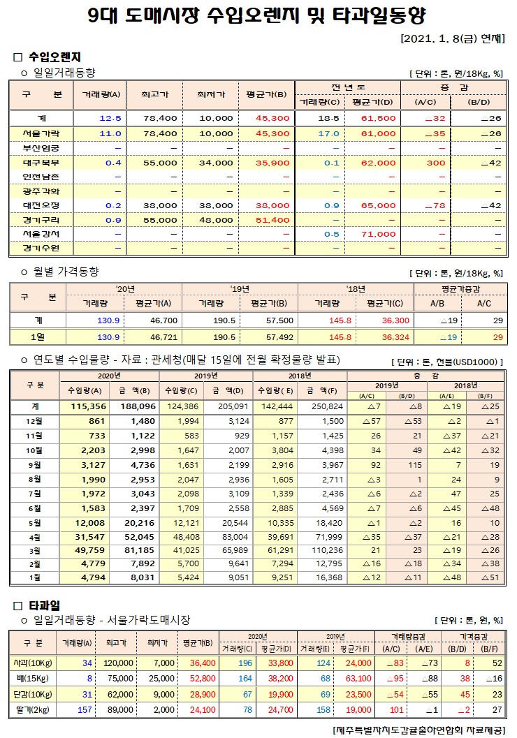 [수입오렌지&타과일]9대도매시장 경락가격(1/08)