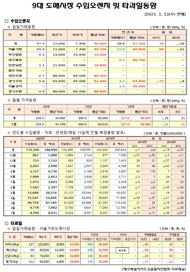 [수입오렌지&타과일]9대도매시장 경락가격(1/13)