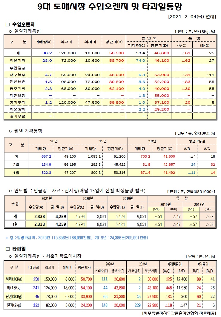 [수입오렌지&타과일]9대도매시장 경락가격(2/04)
