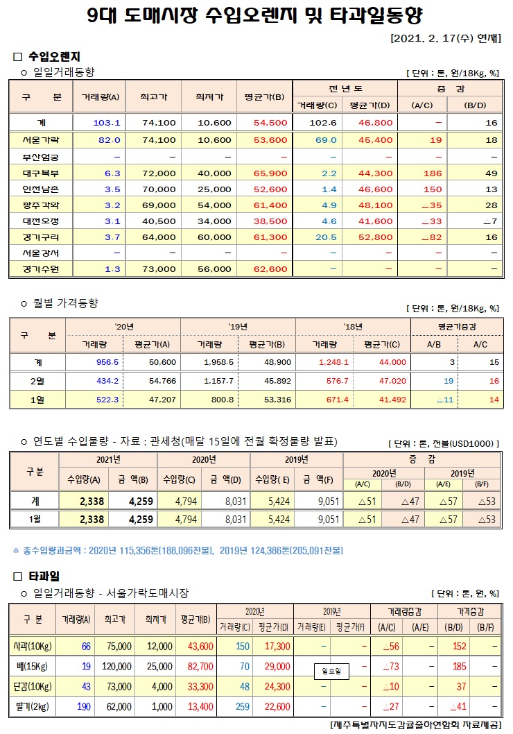 [수입오렌지&타과일]9대도매시장 경락가격(2/17)