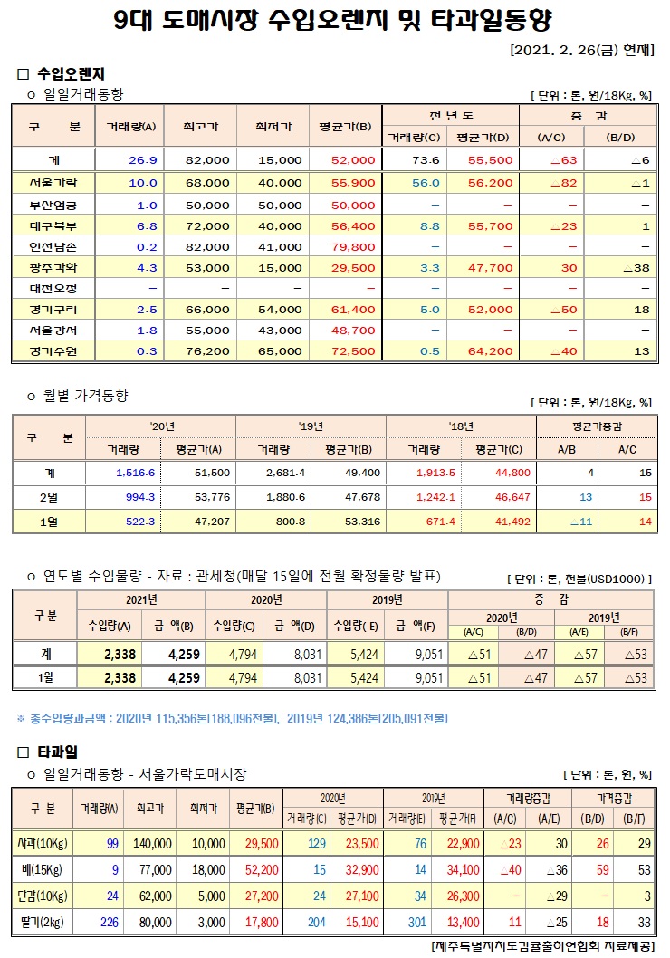 [수입오렌지&타과일]9대도매시장 경락가격(2/26)